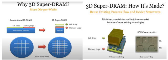 平面→立体，3D DRAM重定存储器游戏规则？