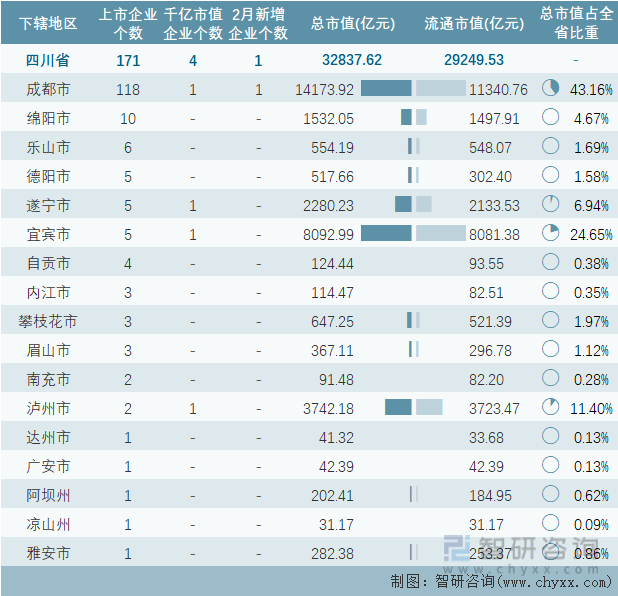 2023年2月四川省新增1家A股上市企业，171家企业总市值共计32837.62亿元