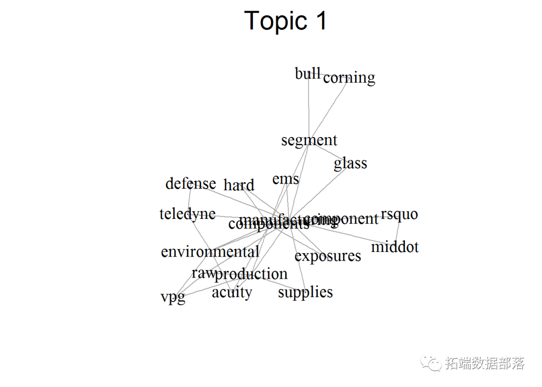 R语言主题模子LDA文本发掘评估公司面对的风险范畴与可视化|附代码数据