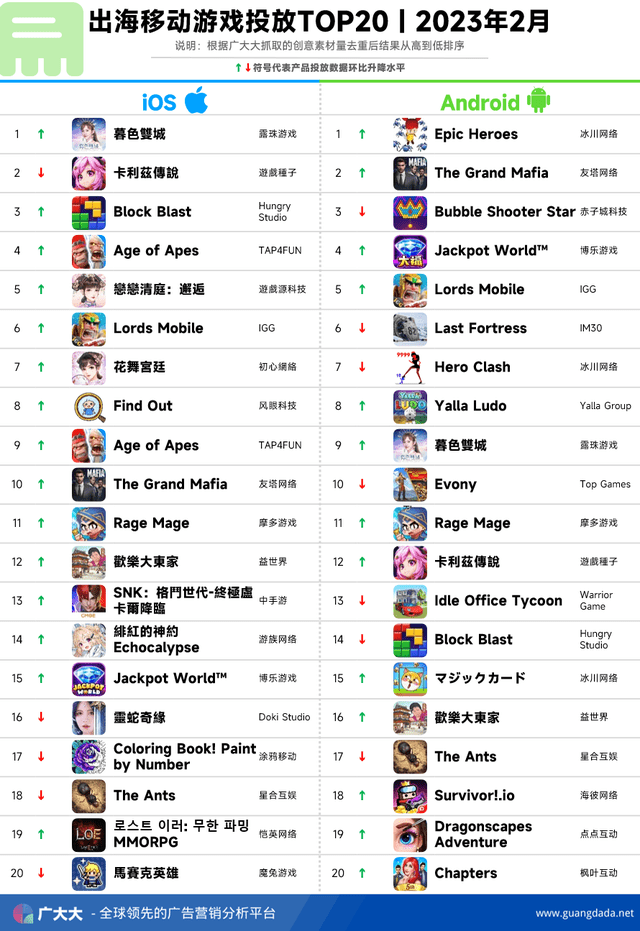 2023年2月出海手游TOP20，露水游戏又登投放榜首，点点互动模仿出海