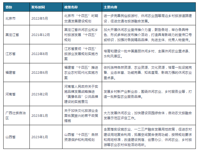 开云体育 开云官网我国及部分省市休闲农业行业相关政策 推出一批休闲农业和乡村旅游精品路线(图2)