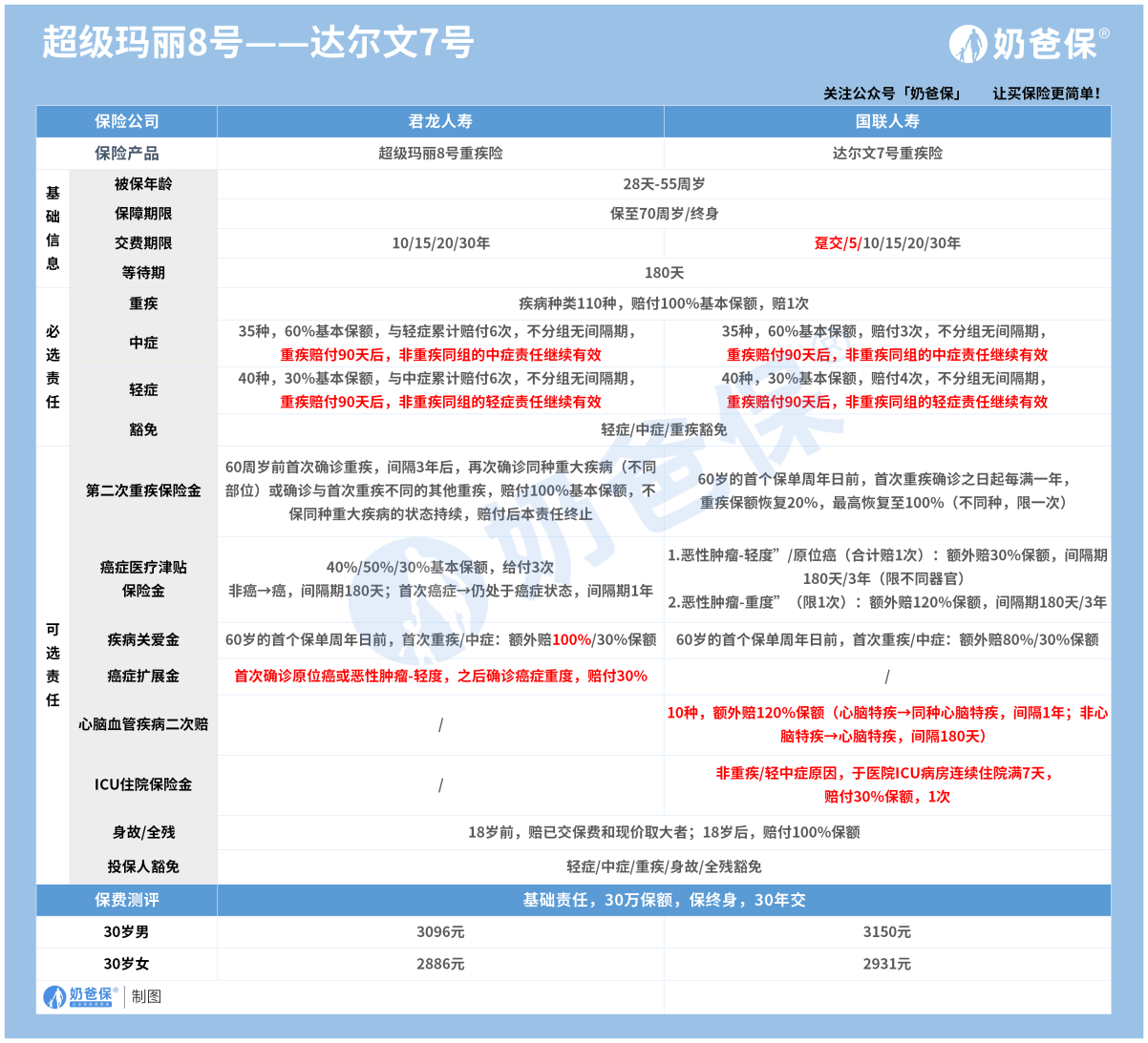 超等玛丽8号和达尔文7号，都有哪些差别？哪个好？