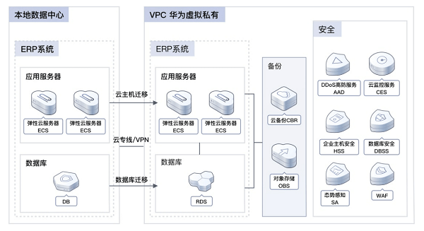 在线ERP与服务器部署ERP之间有何本质区别？