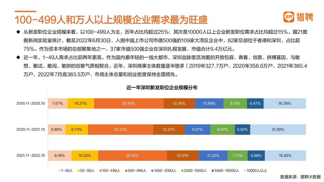 39页|2022深圳城市人才趋向陈述（附下载）