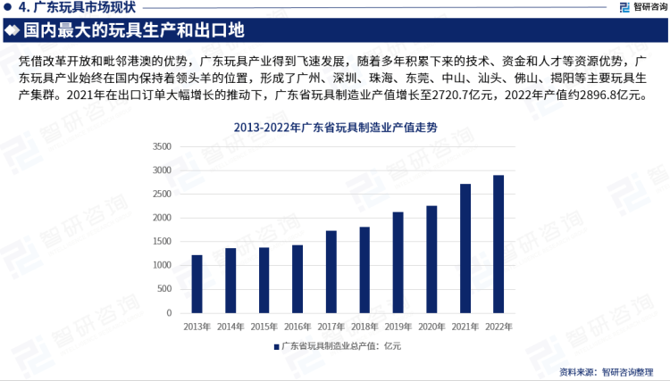 金太阳中国广东省玩具行业市场研究分析报告——智研咨询重磅发布（2023版）金太阳(图6)
