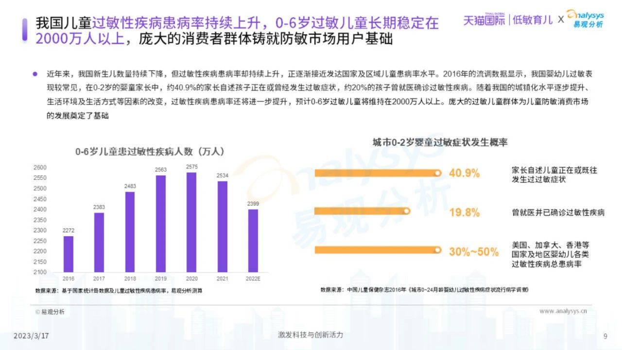 54页|2023中国儿童防敏市场开展洞察（附下载）