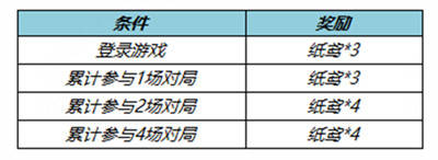 王者荣耀纸鸢怎么获得，纸鸢快速搜集攻略