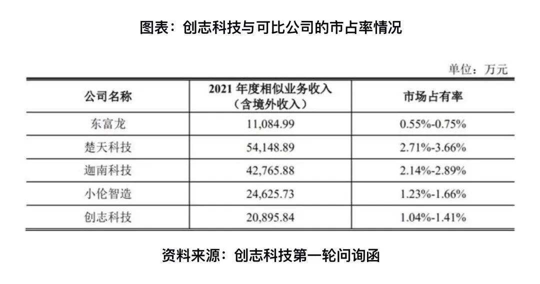 创志科技陈述期内信披违规，毛利率显著下滑，零部件自产才能遭深交所量疑