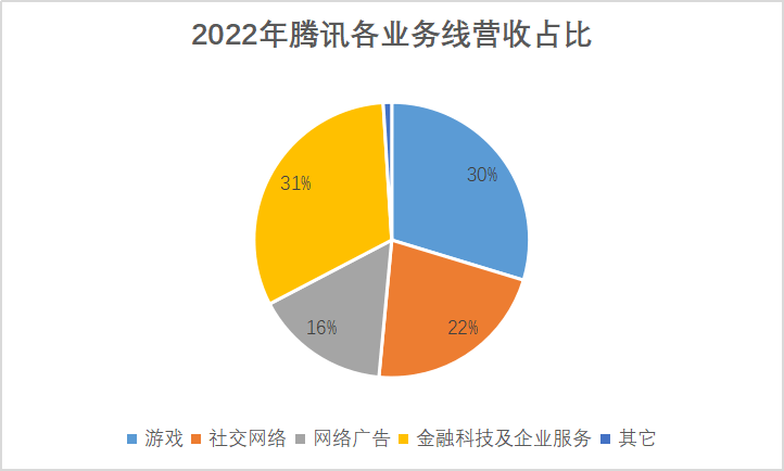 视频号贸易化和AI大模子还很远，游戏出海实的能成为腾讯新增长点吗？