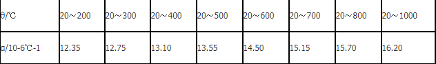 INCONEL 600多钱一吨n06600相当于国内什么质料