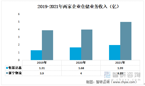 智研征询发布！2022年中国仓储行业重点企业阐发：恒基达鑫VS新宁物流