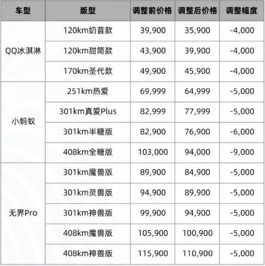 更高降9000元 奇瑞新能源旗下多款车型价格回调