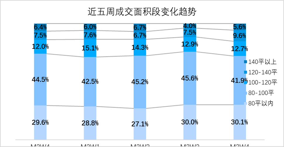 bsport体育【青岛贝壳】二手房120㎡以上面积段成交占比增长明显(图1)