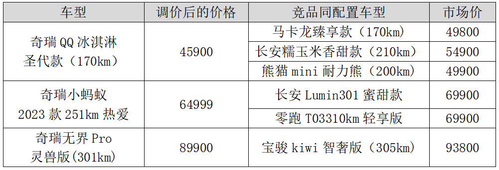 更高9000元！奇瑞新能源QQ冰淇淋/小蚂蚁/无界Pro官宣降价