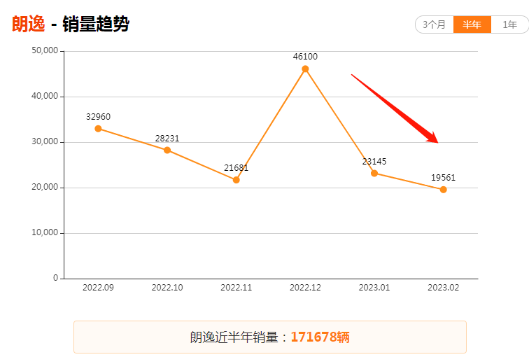 朗逸车机毛病频频修？昔日风光已不在？