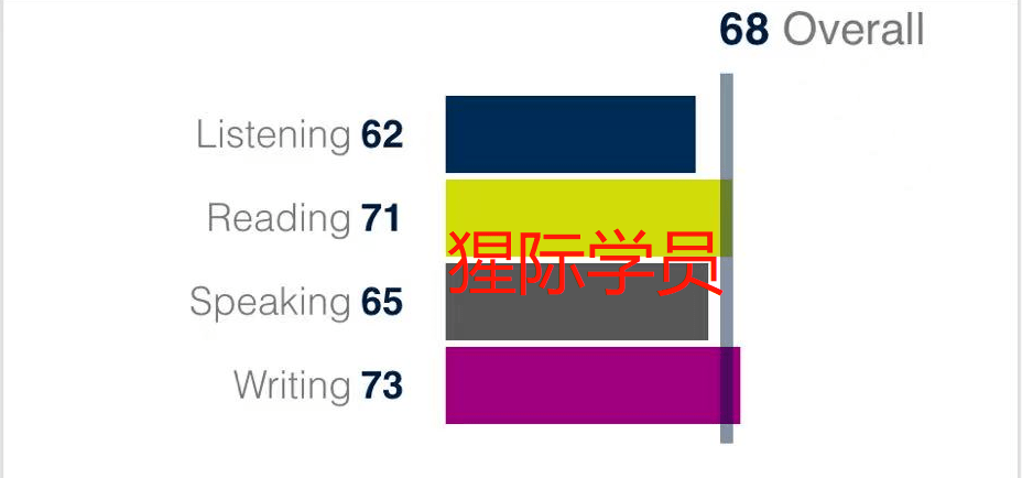 猩际PTE| 22 天 PTE 首考 68 分！备考不行有题型技巧，那种认知你也要领会！