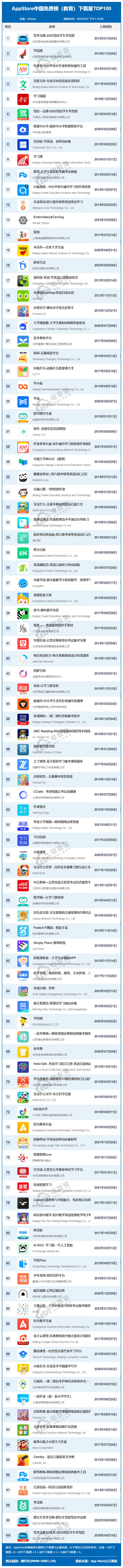 3月AppStore中国免费榜(教育)TOP100：功课帮 百词斩 粉笔等前十