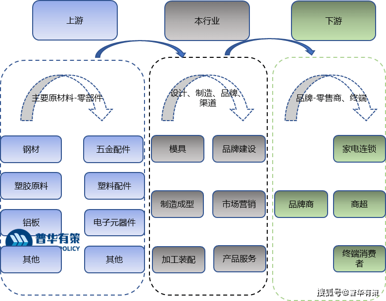 电器类家居pg电子平台用品行业技术水平特点及面临的机遇、发展趋势市场规模(图1)