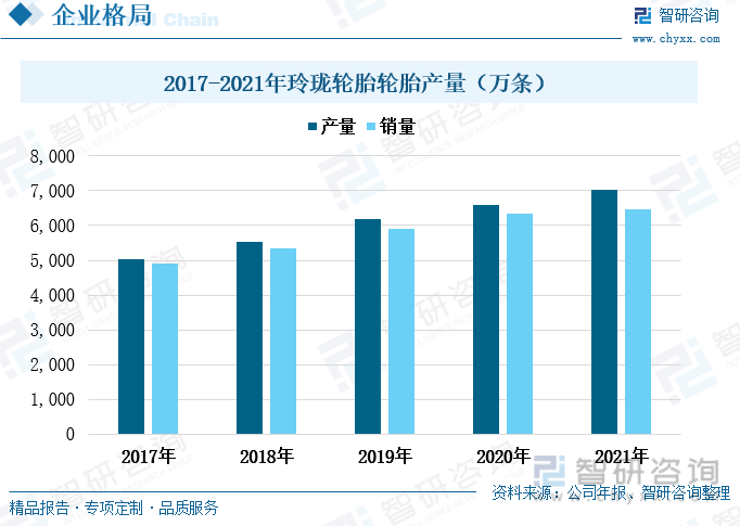 开云全站一文深度了解2023年中邦汽车轮胎行业繁荣形式及要点企业——智研商讨发外(图6)