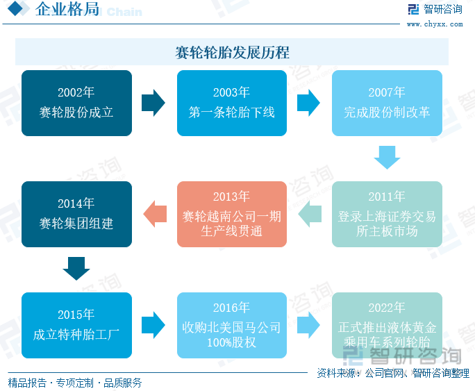 开云全站一文深度了解2023年中邦汽车轮胎行业繁荣形式及要点企业——智研商讨发外(图8)