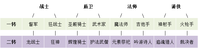 永久岛之彩虹回忆职业二转醒觉详解