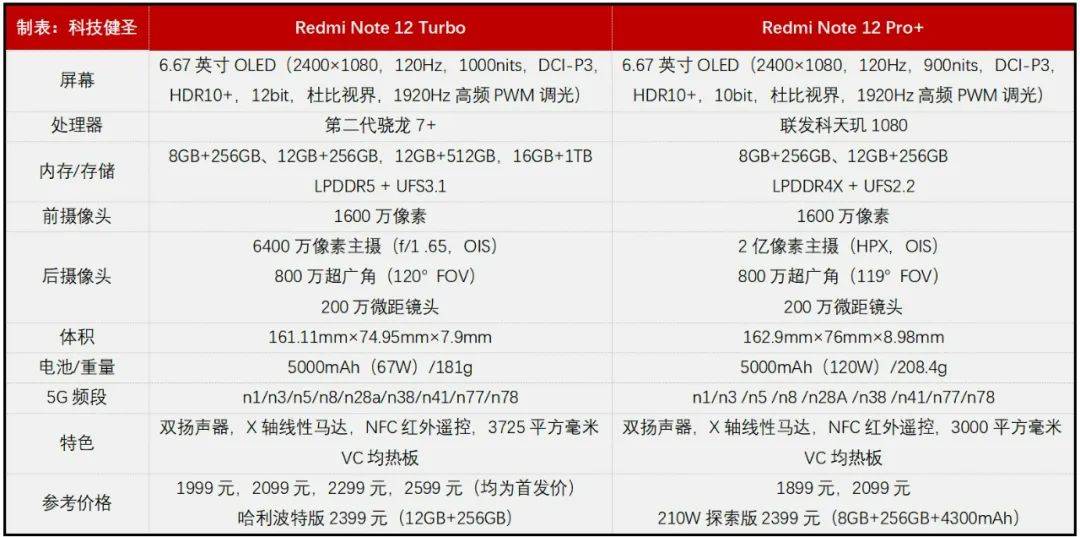 ڶ7+Redmi Note 12 TurboǷֵѡ