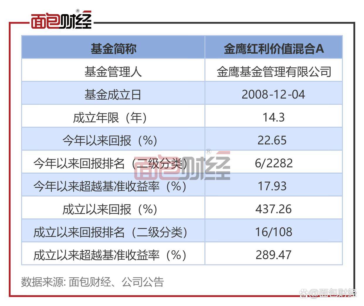 「金鹰基金」金鹰盈利价值混合：年内净值上涨22.65%