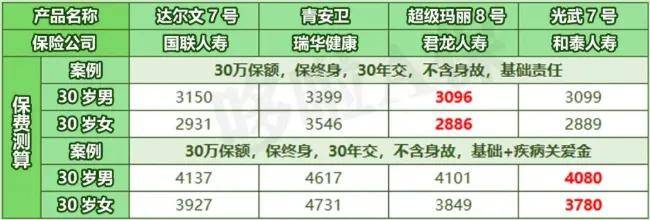 超等玛丽8号，重疾第二次保额翻倍，性价比怎么样？