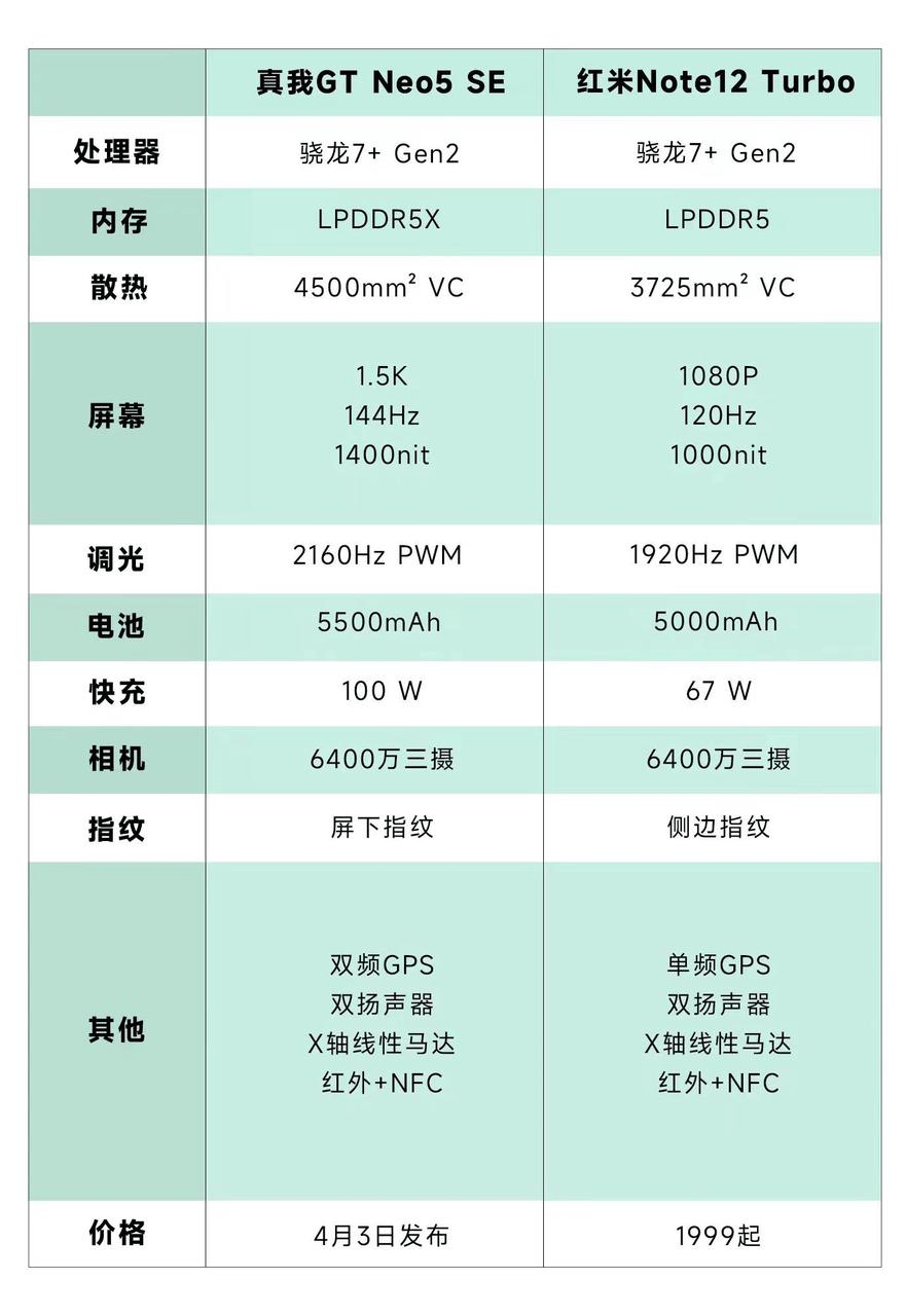 诛神之做！实我GT Neo5 SE发布期近，满血设置装备摆设秒杀红米新机