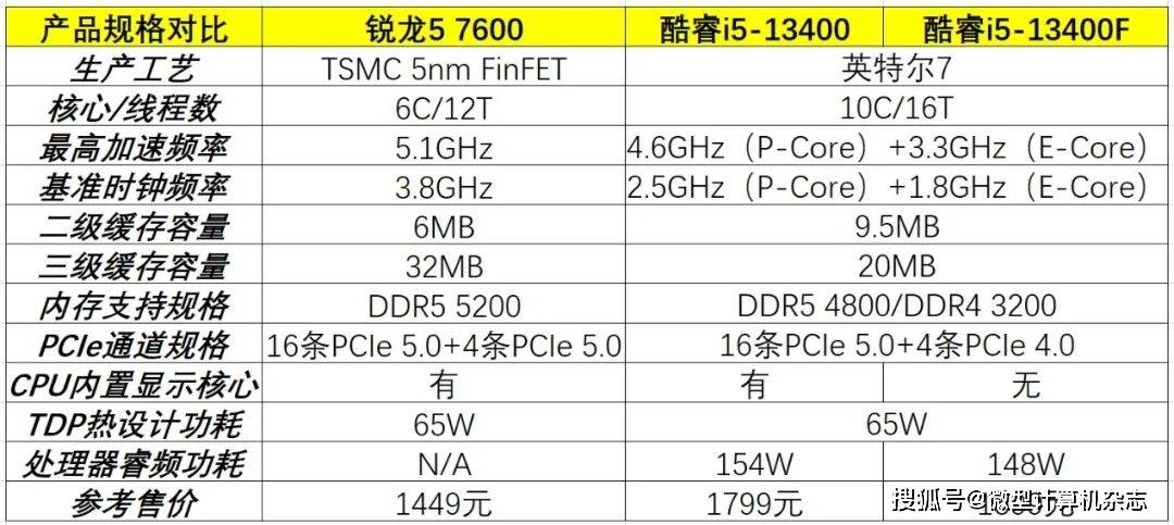 新一代支流处置器游戏性能谁更强？锐龙5 7600 VS. 酷睿i5-13400