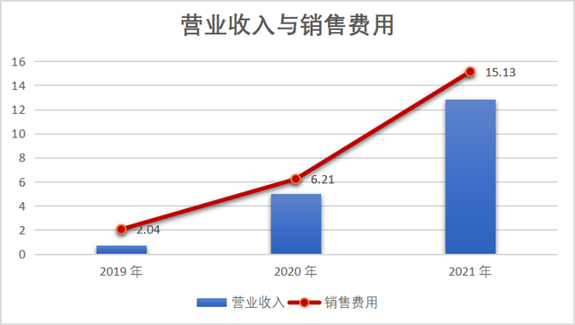 人均消费75块，Soul 卖艺不卖身的为难