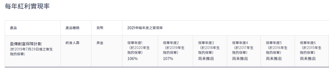 2023年香港各保险公司 “分红实现率”