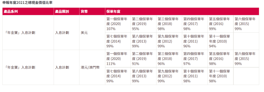 2023年香港各保险公司 “分红实现率”