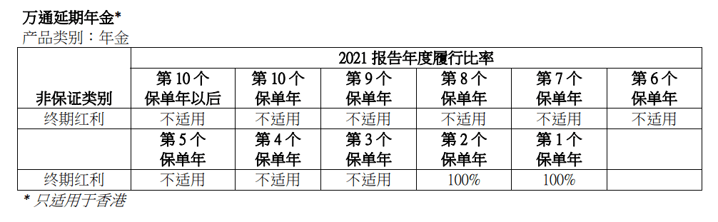 2023年香港各保险公司 “分红实现率”