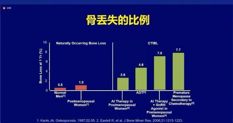 乳腺癌患者呈现骨量松散若何治疗？