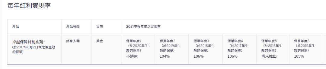 2023年香港各保险公司 “分红实现率”