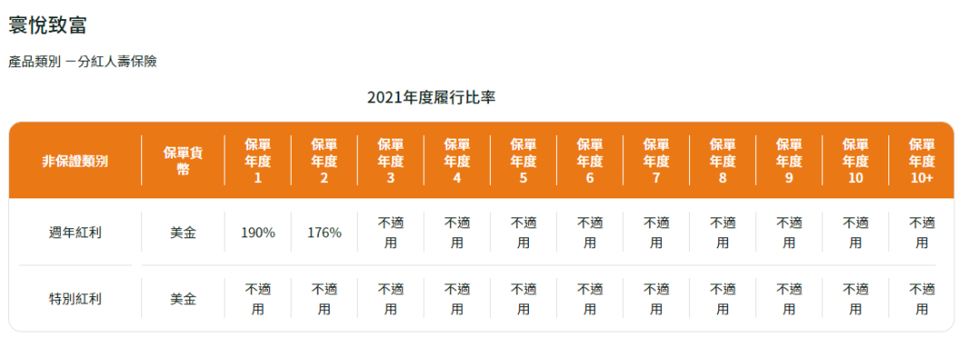 2023年香港各保险公司 “分红实现率”