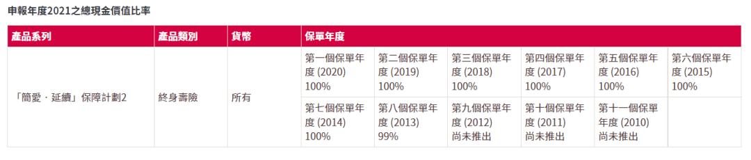 2023年香港各保险公司 “分红实现率”