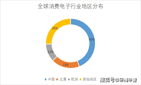 JBO竞博2023年全球及中国消费电子行业现状及前景分析(图4)