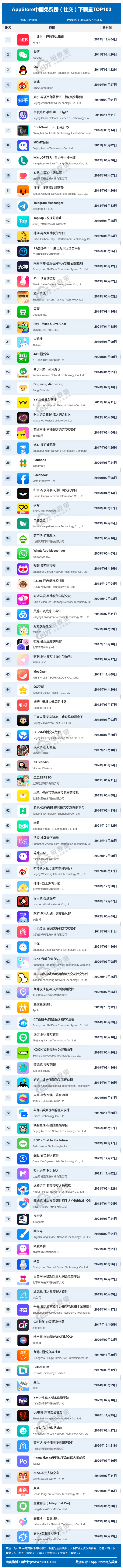 3月AppStore中国免费榜(社交)TOP100：小红书代替微信榜首地位