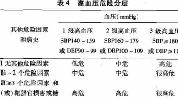 什么是轻度高血压、中度高血压和重度高血压？