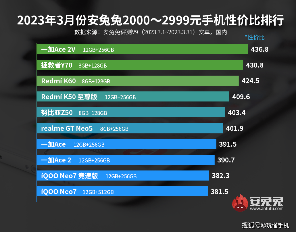 3月安卓手机性价比榜出炉：Redmi、一加狂抢市场