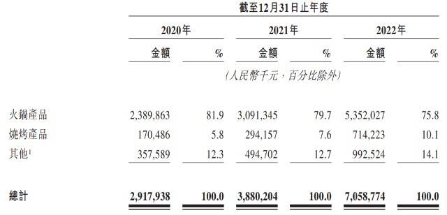 “背靠”茅台、三全、物美，锅圈食汇IPO！曾陷食物平安量疑