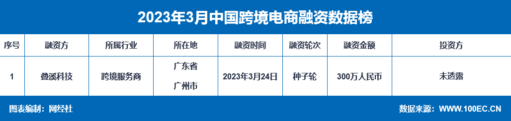 网经社：《2023年3月中国电子商务行业投融资数据陈述》（全文）