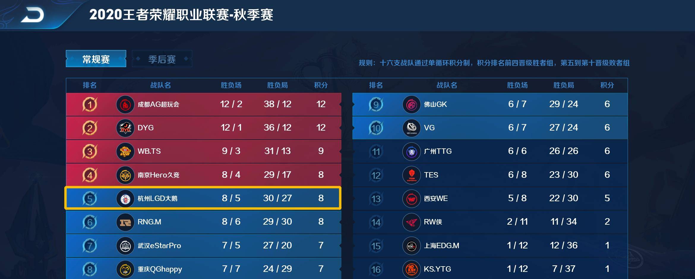 LGD3-1TES锁定季后赛，最初1个胜者组名额唾手可得？