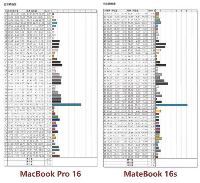 苹果M芯片并不是神话｜华为MateBook 16s VS苹果MacBook Pro 16面临面