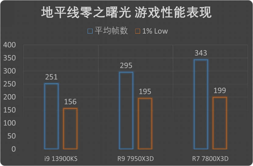 发烧游戏玩家的独一选择!AMD锐龙7 7800X3D首发评测