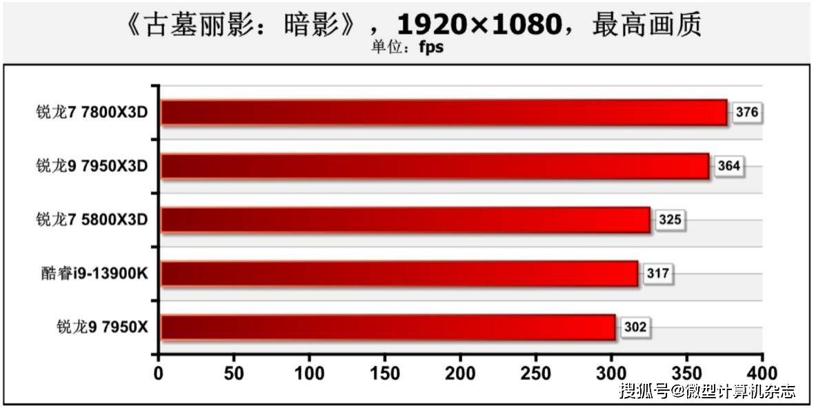 在游戏中击败13900K！5800X3D“接班人”： 锐龙7 7800X3D处置器首测