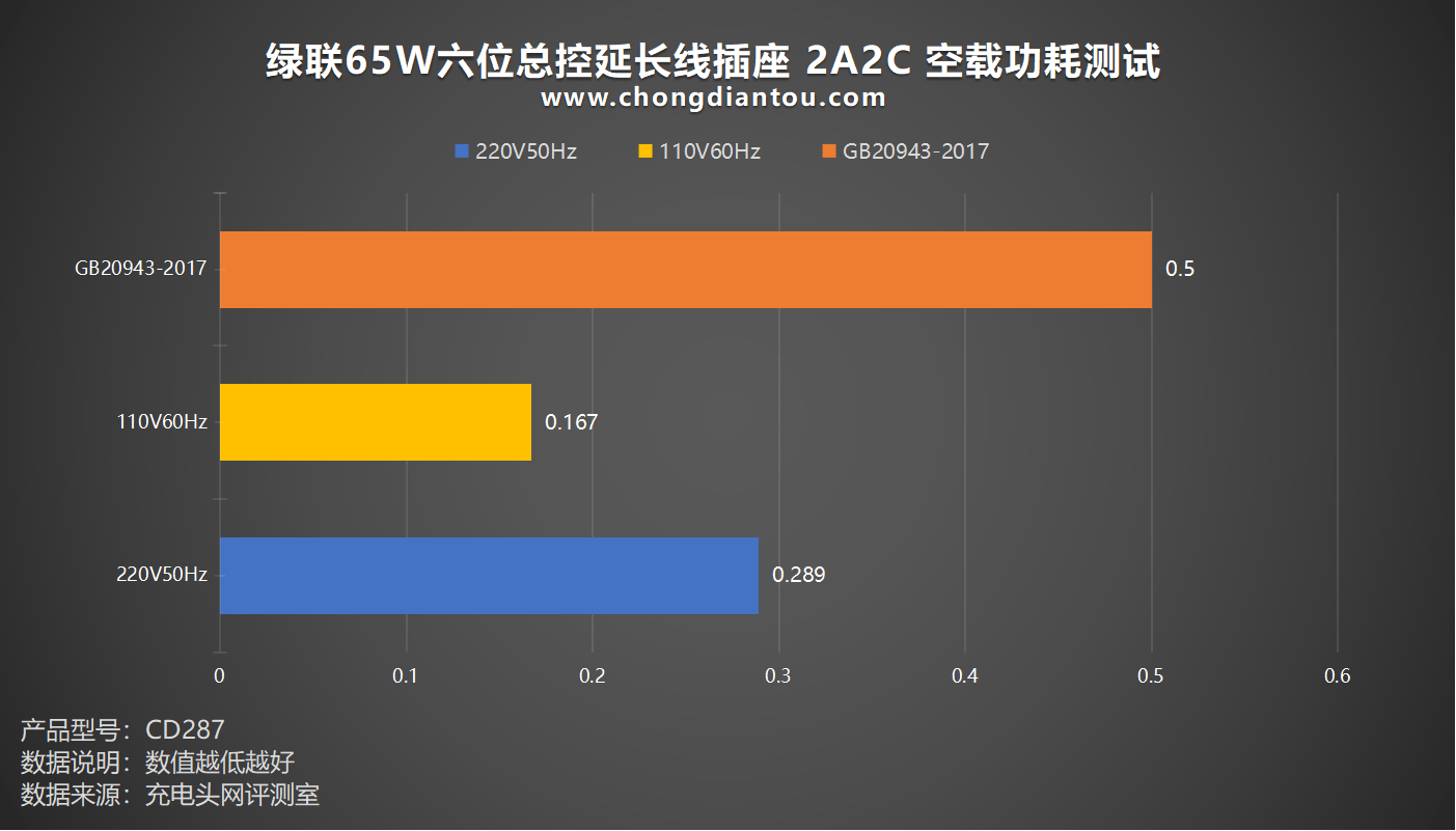 用电随心掌控，一触即通，绿联 65W 六位总控耽误线插座