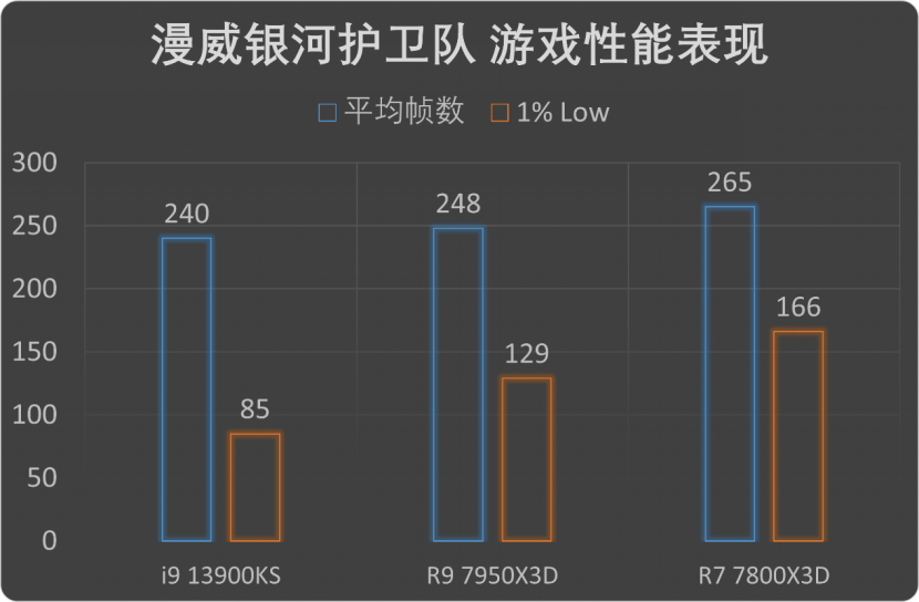 发烧游戏玩家的独一选择!AMD锐龙7 7800X3D首发评测